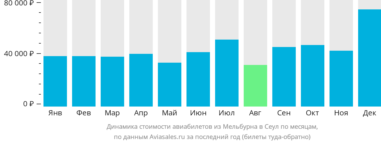 Динамика стоимости авиабилетов из Мельбурна в Сеул по месяцам