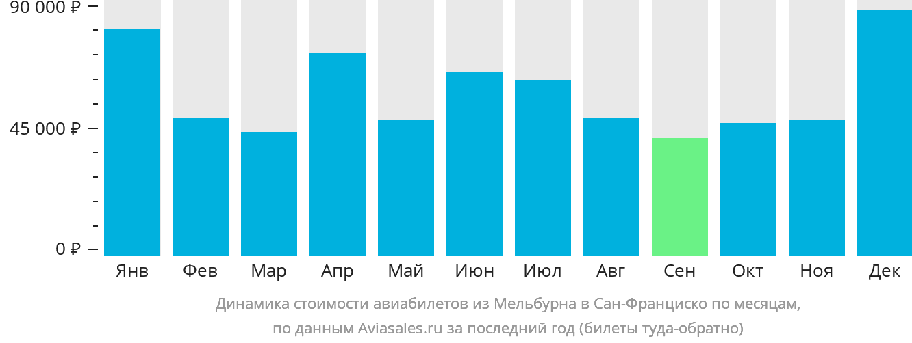 Динамика стоимости авиабилетов из Мельбурна в Сан-Франциско по месяцам