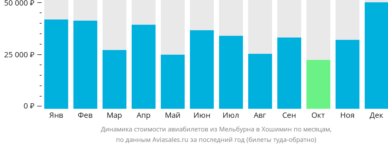 Динамика стоимости авиабилетов из Мельбурна в Хошимин по месяцам