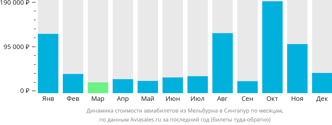 Динамика стоимости авиабилетов из Мельбурна в Сингапур по месяцам