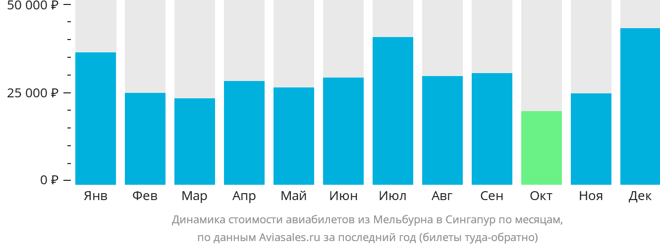 Динамика стоимости авиабилетов из Мельбурна в Сингапур по месяцам