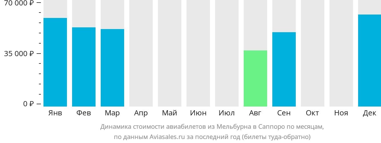 Динамика стоимости авиабилетов из Мельбурна в Саппоро по месяцам