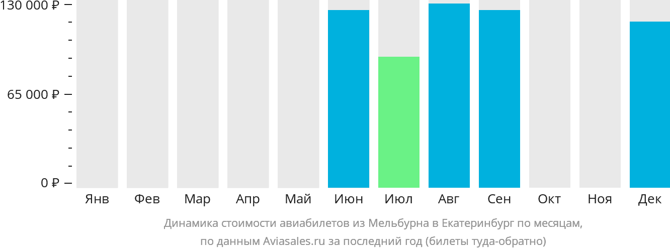 Динамика стоимости авиабилетов из Мельбурна в Екатеринбург по месяцам