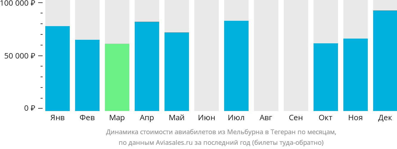 Динамика стоимости авиабилетов из Мельбурна в Тегеран по месяцам