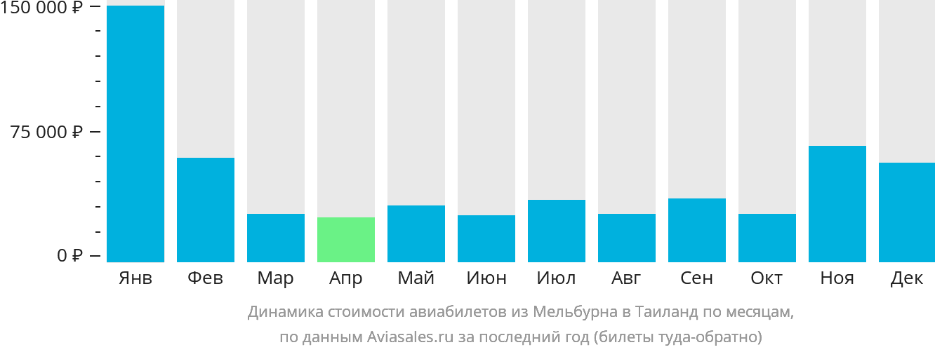 Динамика стоимости авиабилетов из Мельбурна в Таиланд по месяцам