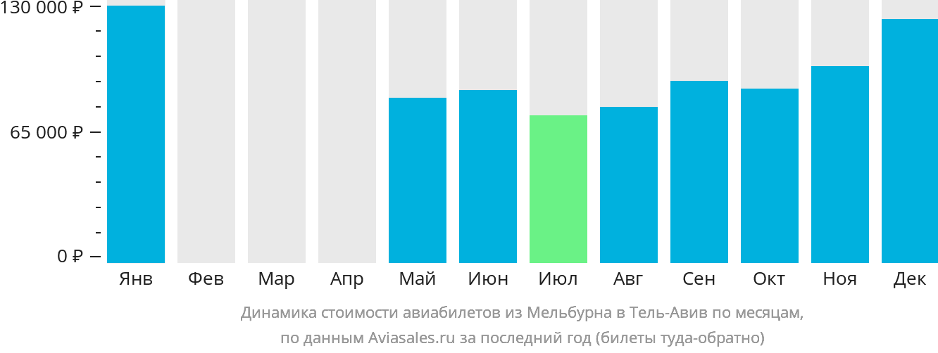 Динамика стоимости авиабилетов из Мельбурна в Тель-Авив по месяцам