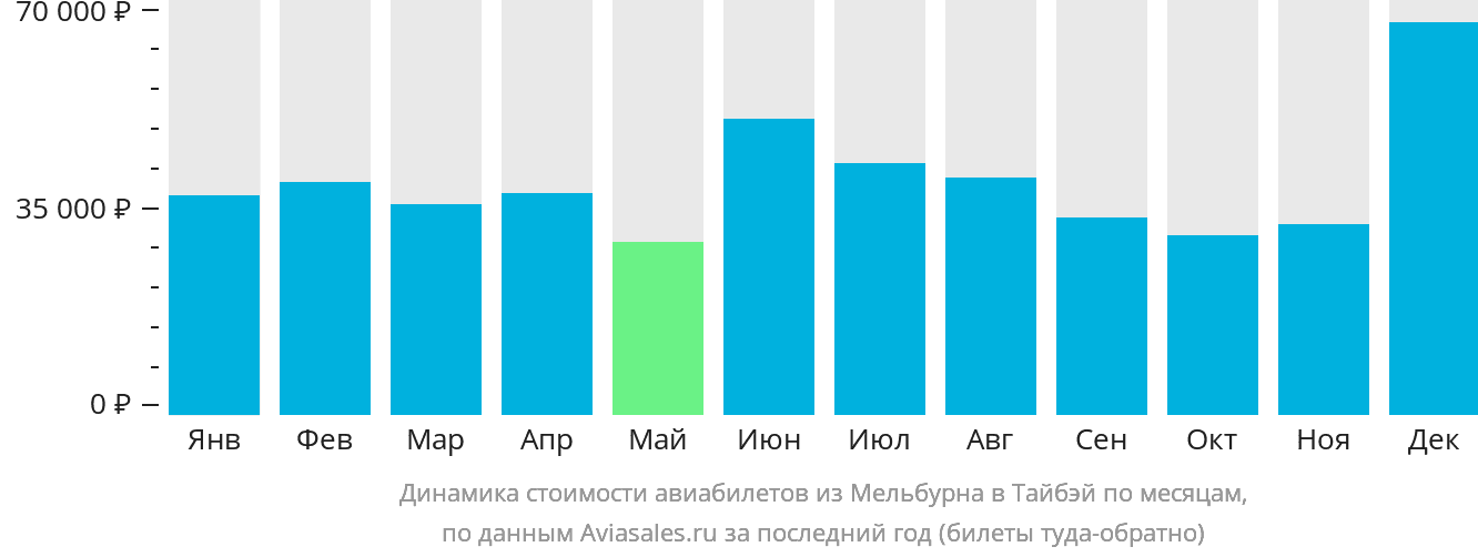 Динамика стоимости авиабилетов из Мельбурна в Тайбэй по месяцам