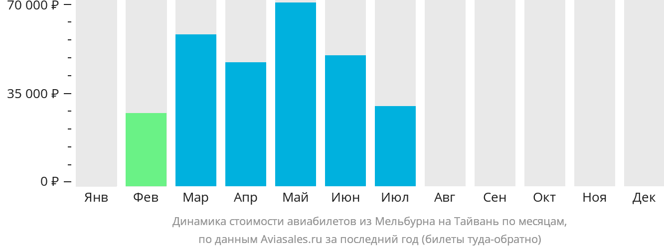Динамика стоимости авиабилетов из Мельбурна на Тайвань по месяцам