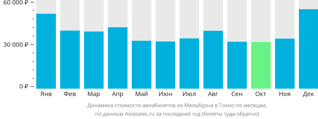 Динамика стоимости авиабилетов из Мельбурна в Токио по месяцам
