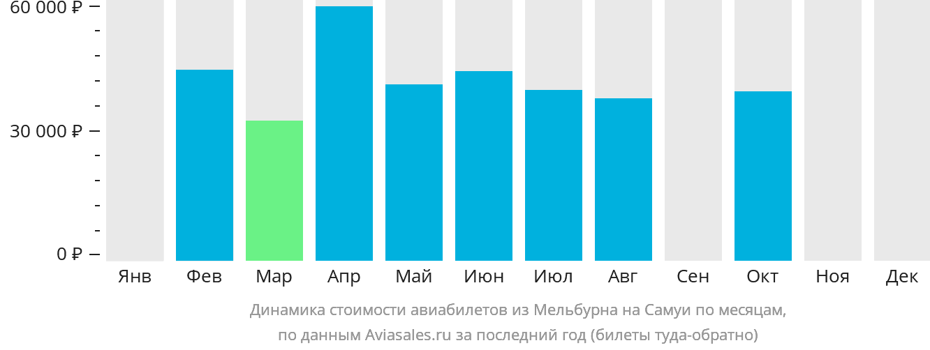 Динамика стоимости авиабилетов из Мельбурна на Самуй по месяцам