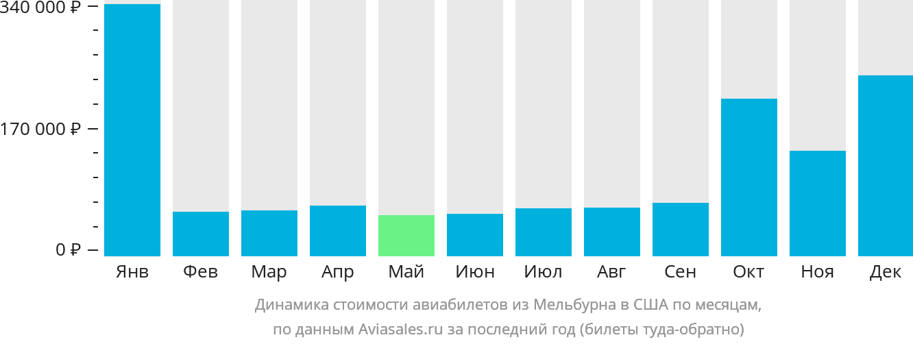 Динамика стоимости авиабилетов из Мельбурна в США по месяцам