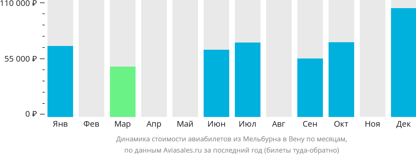 Динамика стоимости авиабилетов из Мельбурна в Вену по месяцам