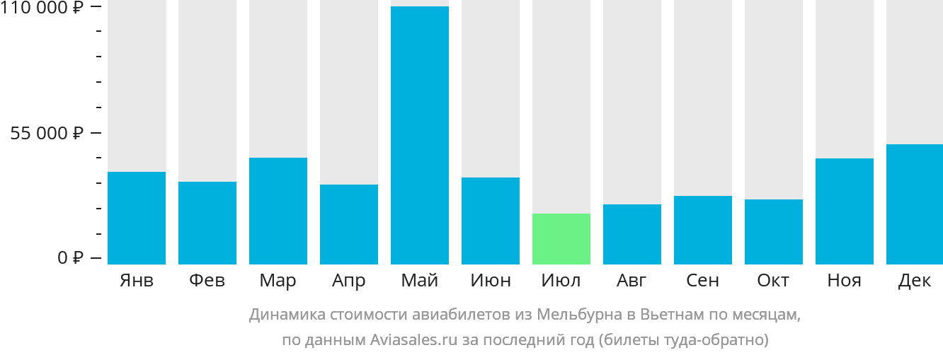 Динамика стоимости авиабилетов из Мельбурна в Вьетнам по месяцам