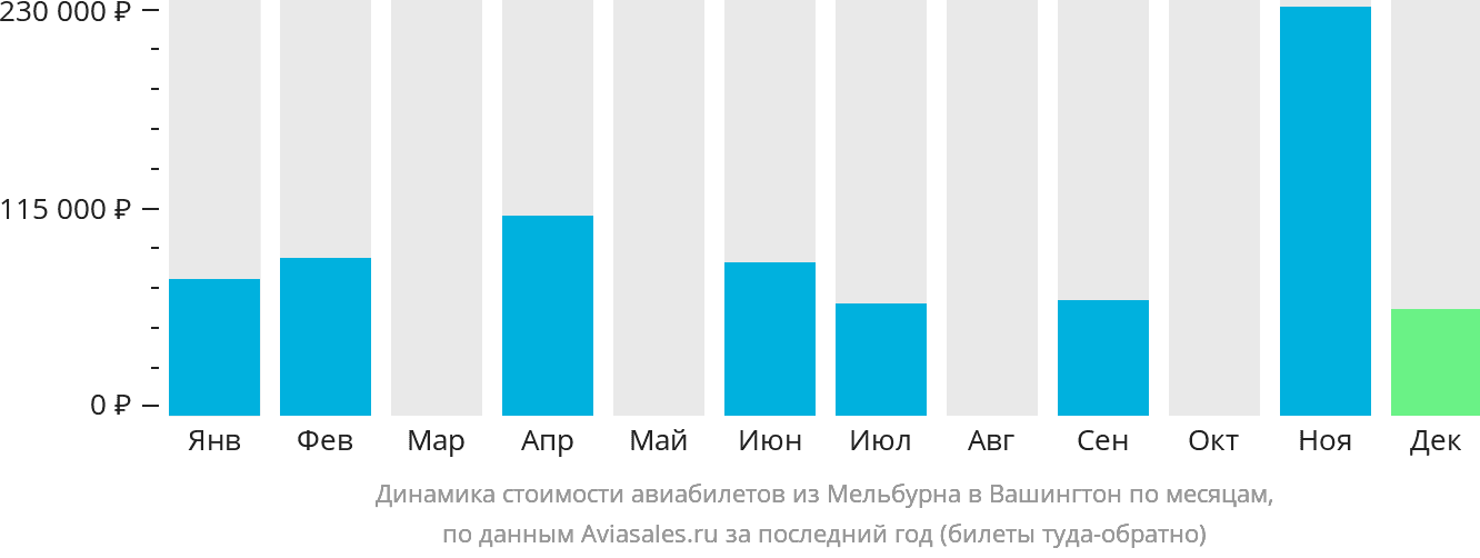 Динамика стоимости авиабилетов из Мельбурна в Вашингтон по месяцам