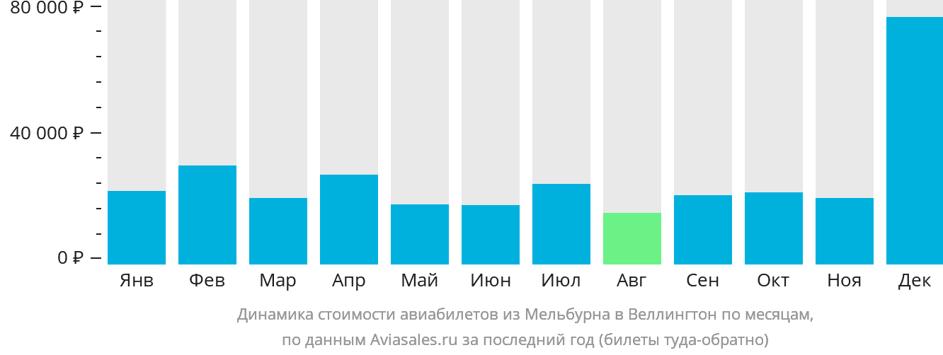 Динамика стоимости авиабилетов из Мельбурна в Веллингтон по месяцам
