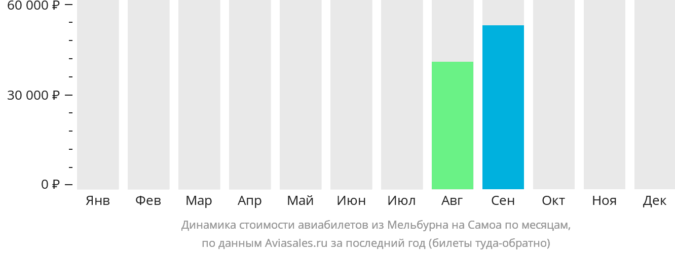 Динамика стоимости авиабилетов из Мельбурна на Самоа по месяцам