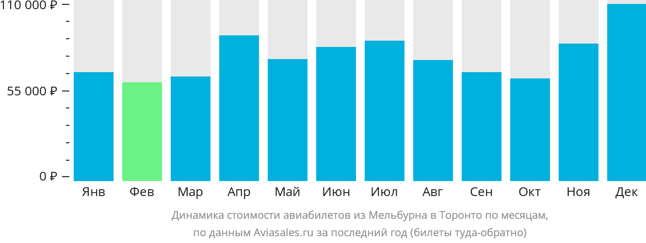 Динамика стоимости авиабилетов из Мельбурна в Торонто по месяцам