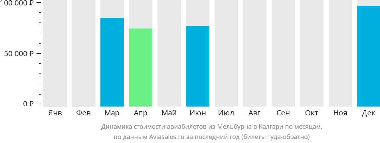 Динамика стоимости авиабилетов из Мельбурна в Калгари по месяцам