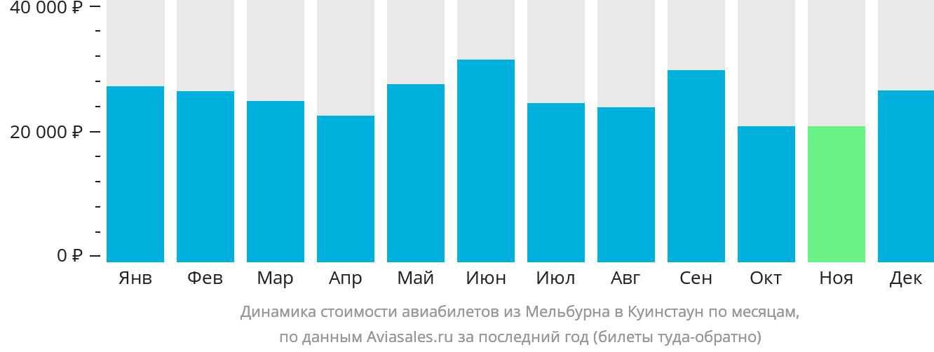Динамика стоимости авиабилетов из Мельбурна в Куинстаун по месяцам