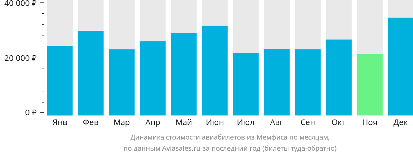 Динамика стоимости авиабилетов из Мемфиса по месяцам