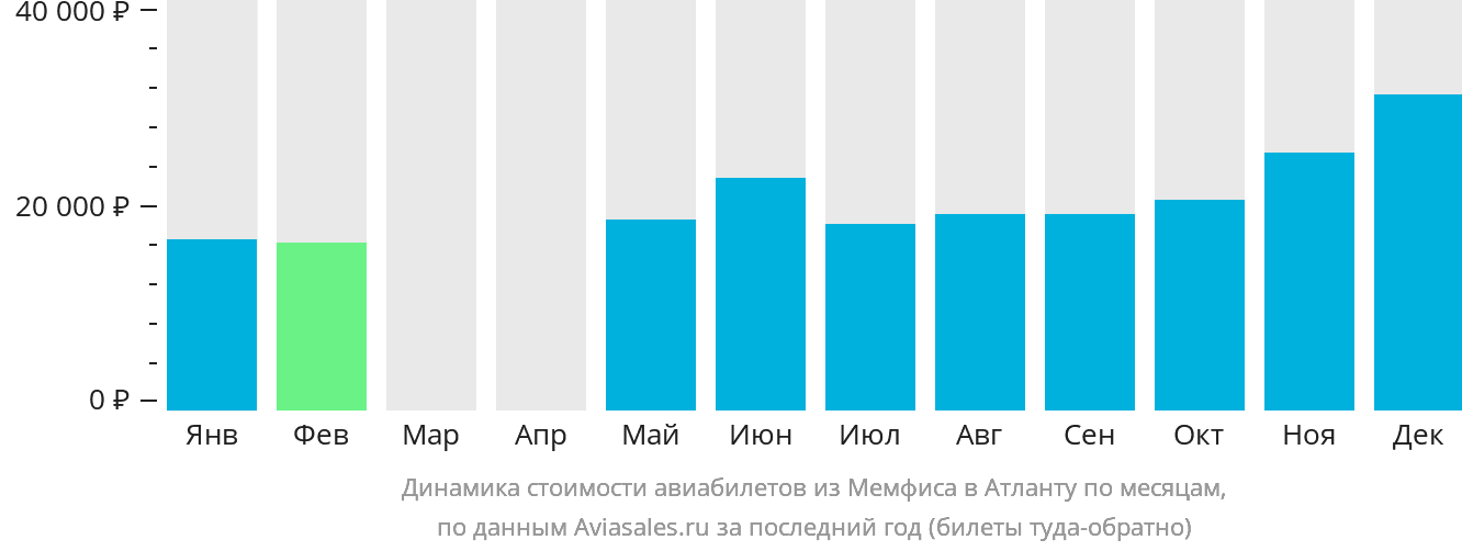 Динамика стоимости авиабилетов из Мемфиса в Атланту по месяцам