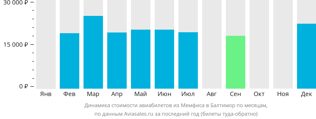 Динамика стоимости авиабилетов из Мемфиса в Балтимор по месяцам