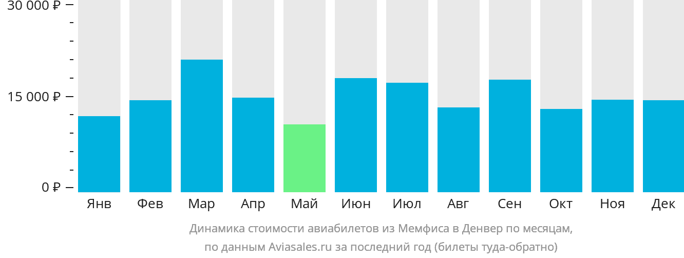 Динамика стоимости авиабилетов из Мемфиса в Денвер по месяцам