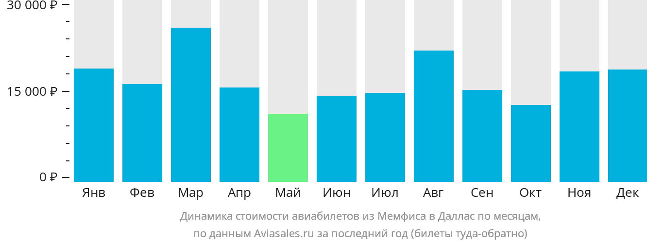 Динамика стоимости авиабилетов из Мемфиса в Даллас по месяцам