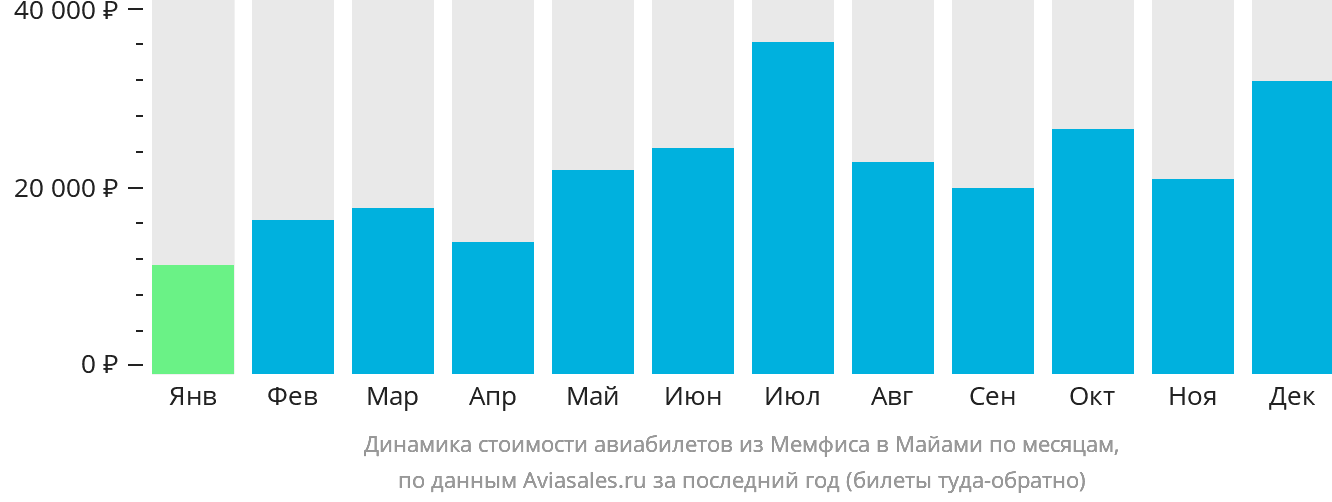 Динамика стоимости авиабилетов из Мемфиса в Майами по месяцам