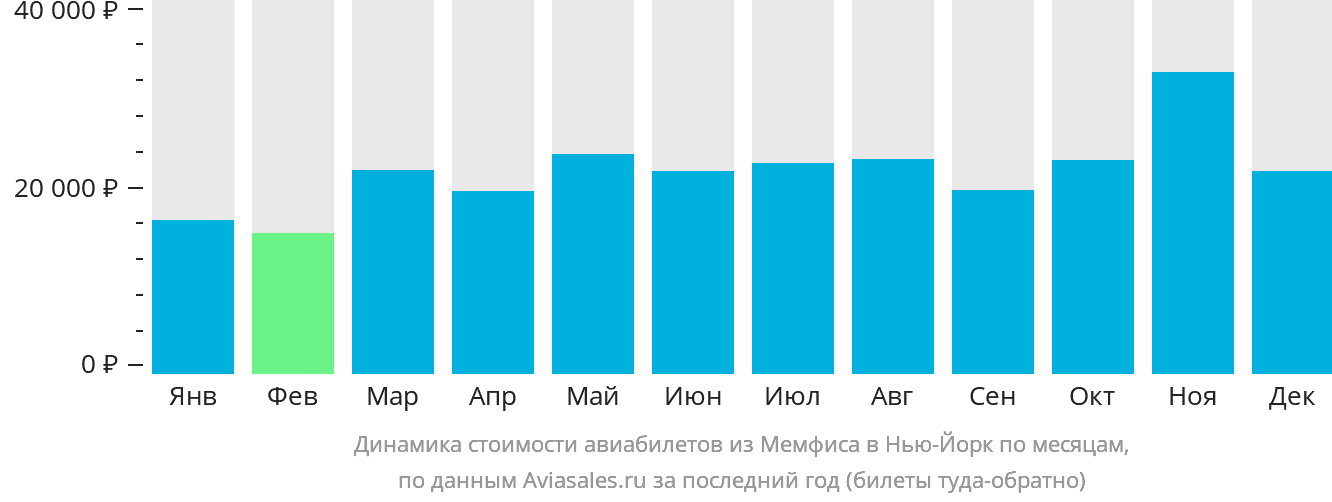 Динамика стоимости авиабилетов из Мемфиса в Нью-Йорк по месяцам