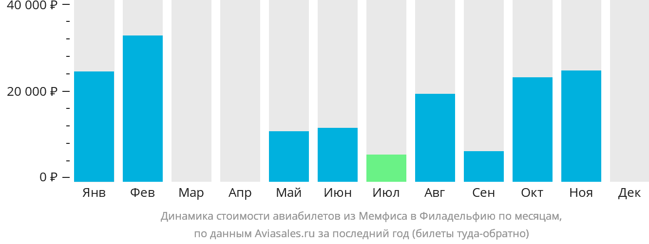 Динамика стоимости авиабилетов из Мемфиса в Филадельфию по месяцам
