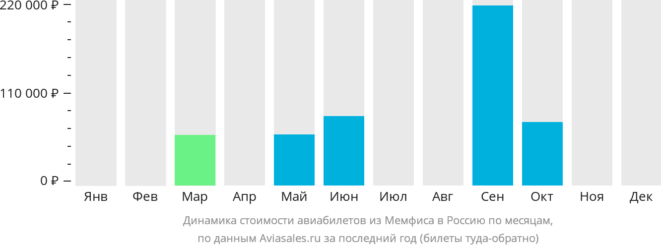 Динамика стоимости авиабилетов из Мемфиса в Россию по месяцам