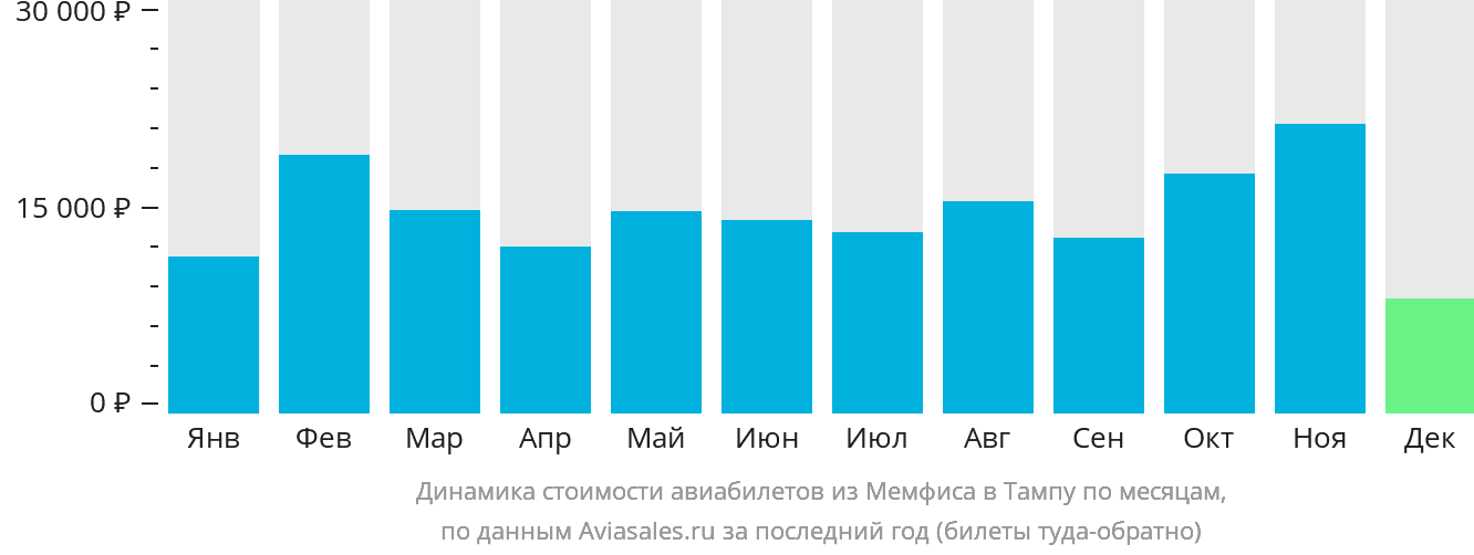 Динамика стоимости авиабилетов из Мемфиса в Тампу по месяцам
