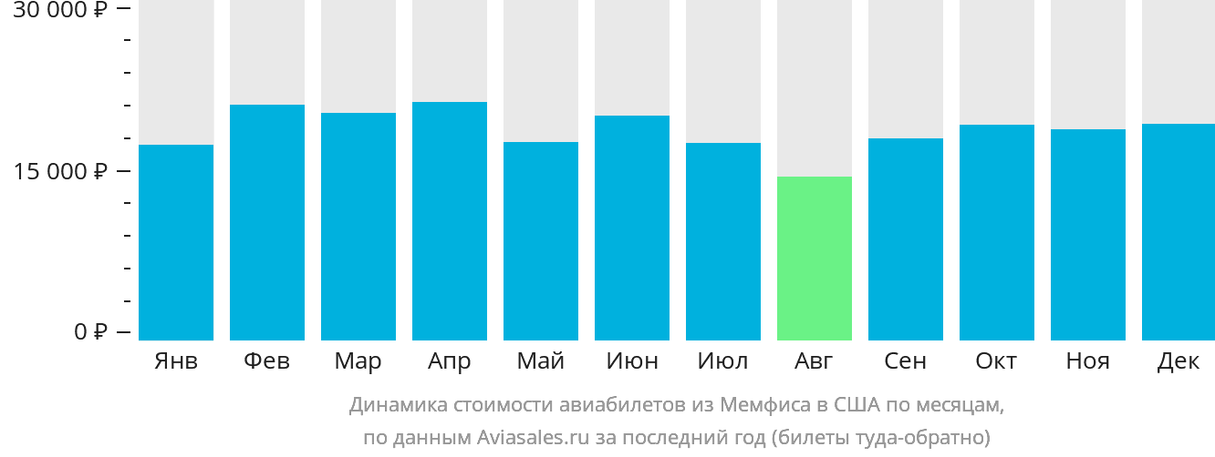 Динамика стоимости авиабилетов из Мемфиса в США по месяцам