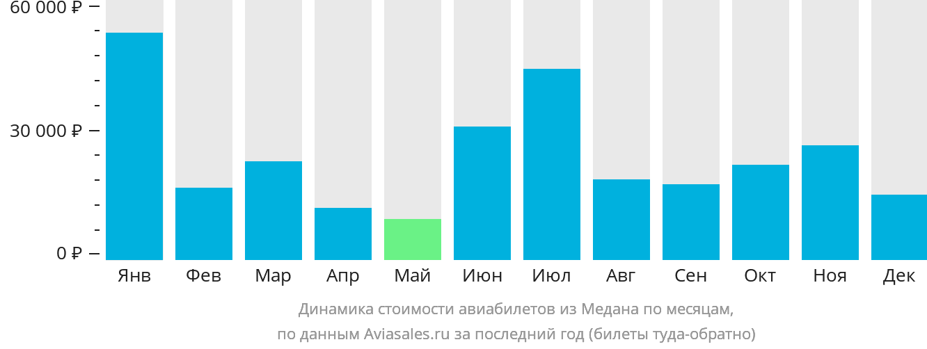 Динамика стоимости авиабилетов из Медана по месяцам