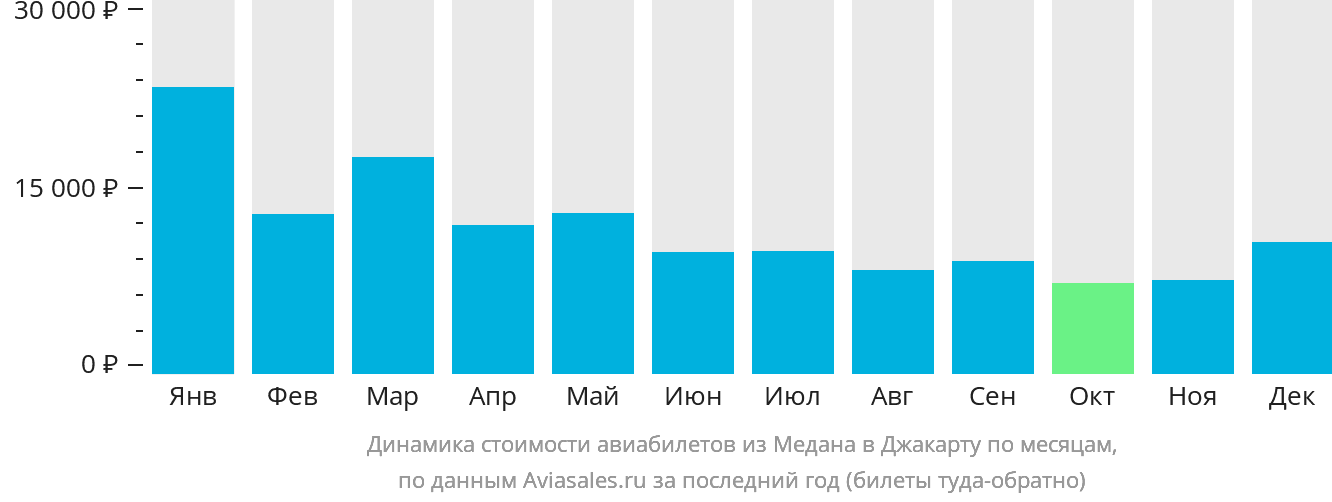 Динамика стоимости авиабилетов из Медана в Джакарту по месяцам