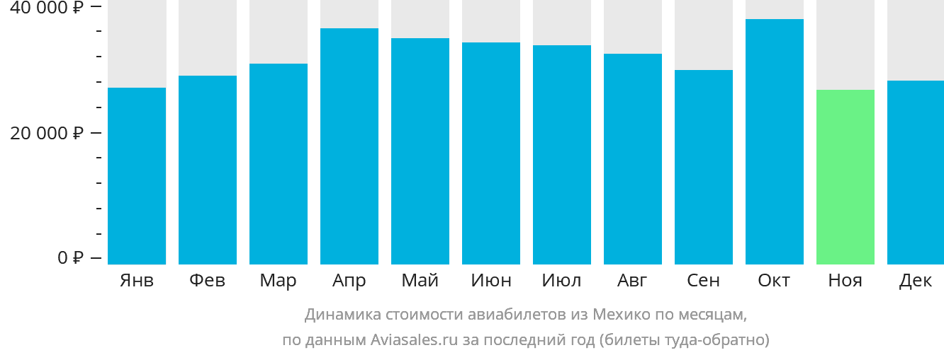 Динамика стоимости авиабилетов из Мехико по месяцам
