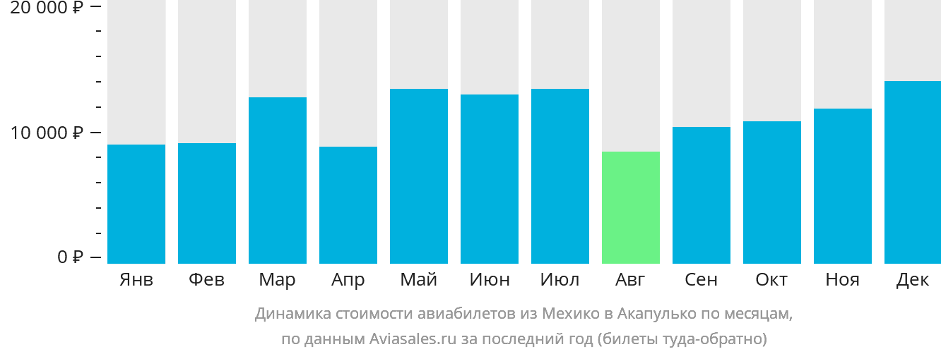 Динамика стоимости авиабилетов из Мехико в Акапулько-де-Хуарес по месяцам