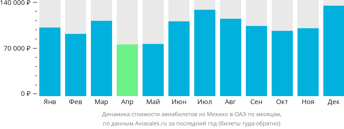 Динамика стоимости авиабилетов из Мехико в ОАЭ по месяцам