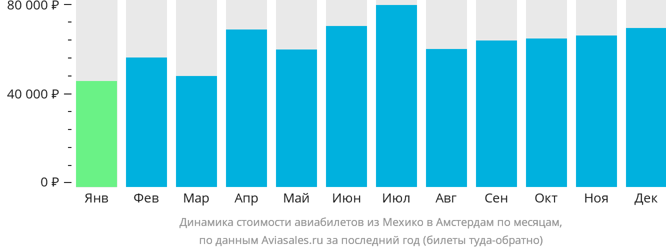 Динамика стоимости авиабилетов из Мехико в Амстердам по месяцам