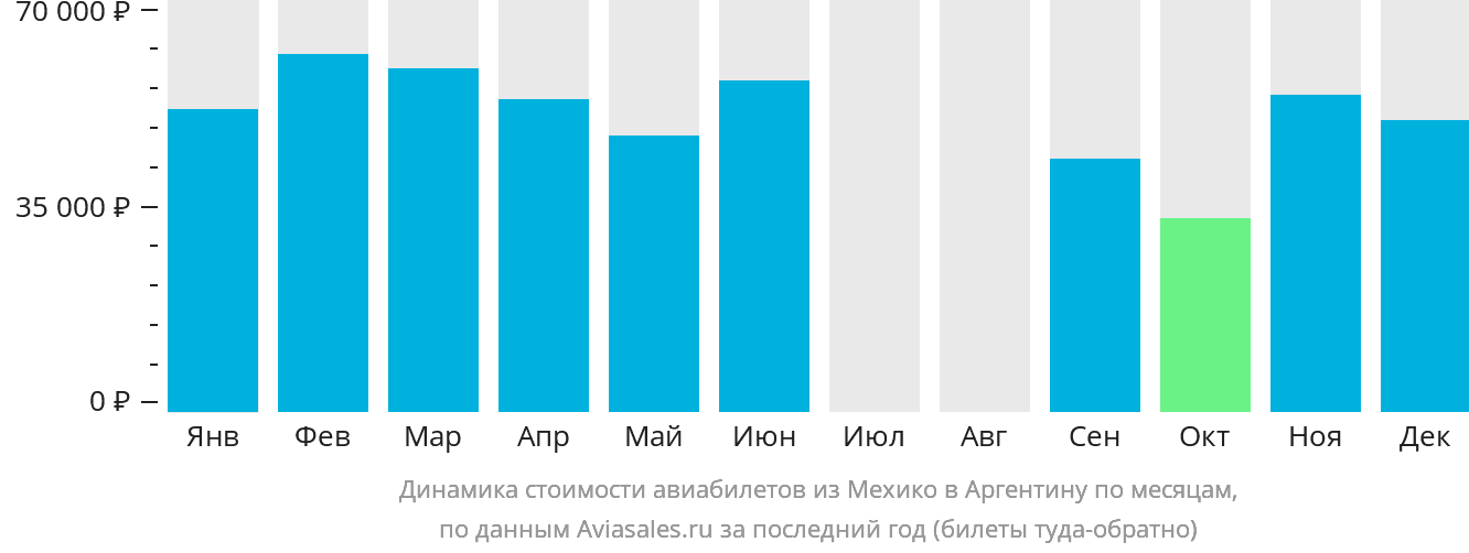 Динамика стоимости авиабилетов из Мехико в Аргентину по месяцам
