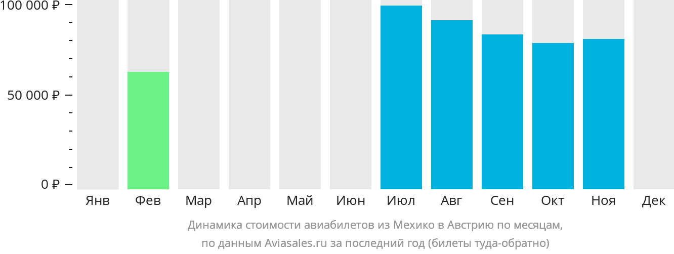 Динамика стоимости авиабилетов из Мехико в Австрию по месяцам
