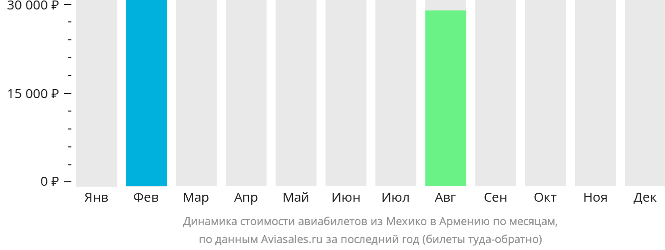 Динамика стоимости авиабилетов из Мехико в Армению по месяцам
