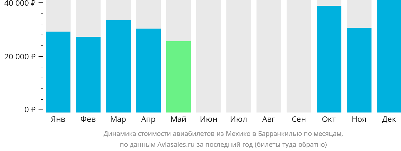 Динамика стоимости авиабилетов из Мехико в Барранкилью по месяцам