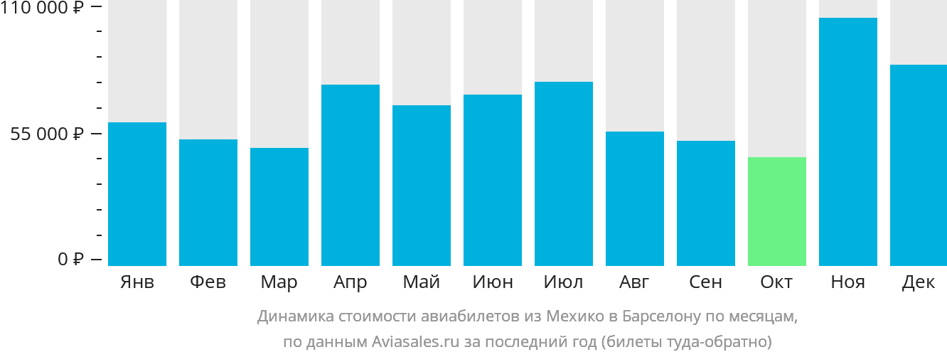 Динамика стоимости авиабилетов из Мехико в Барселону по месяцам