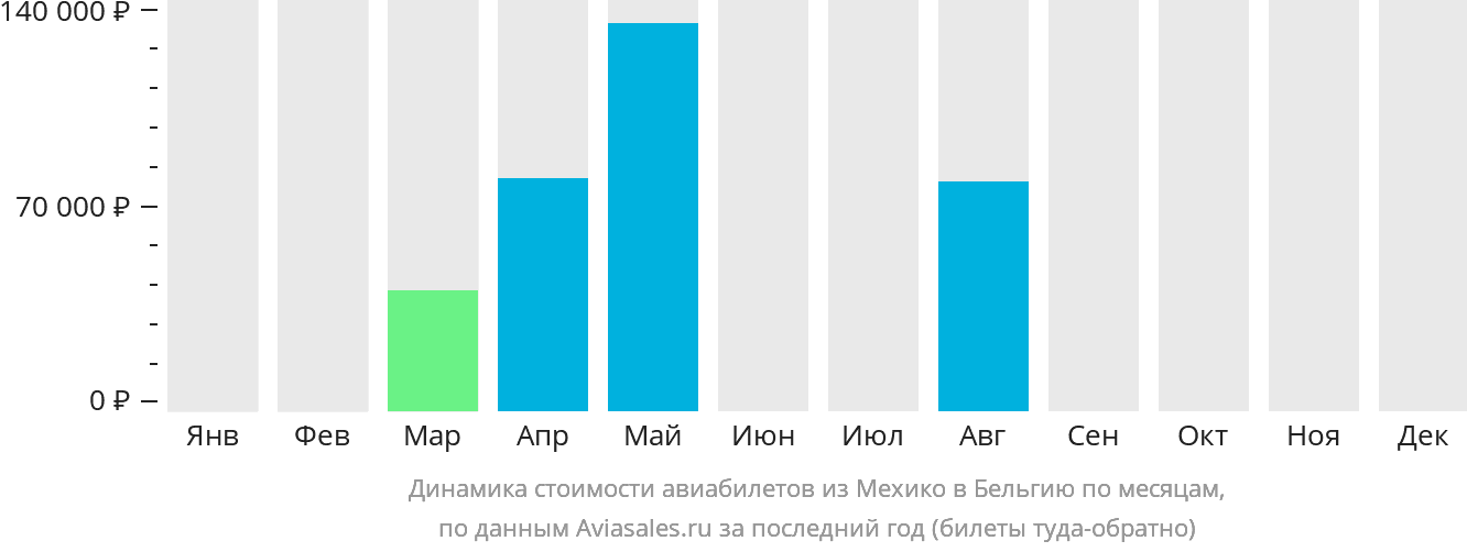 Динамика стоимости авиабилетов из Мехико в Бельгию по месяцам