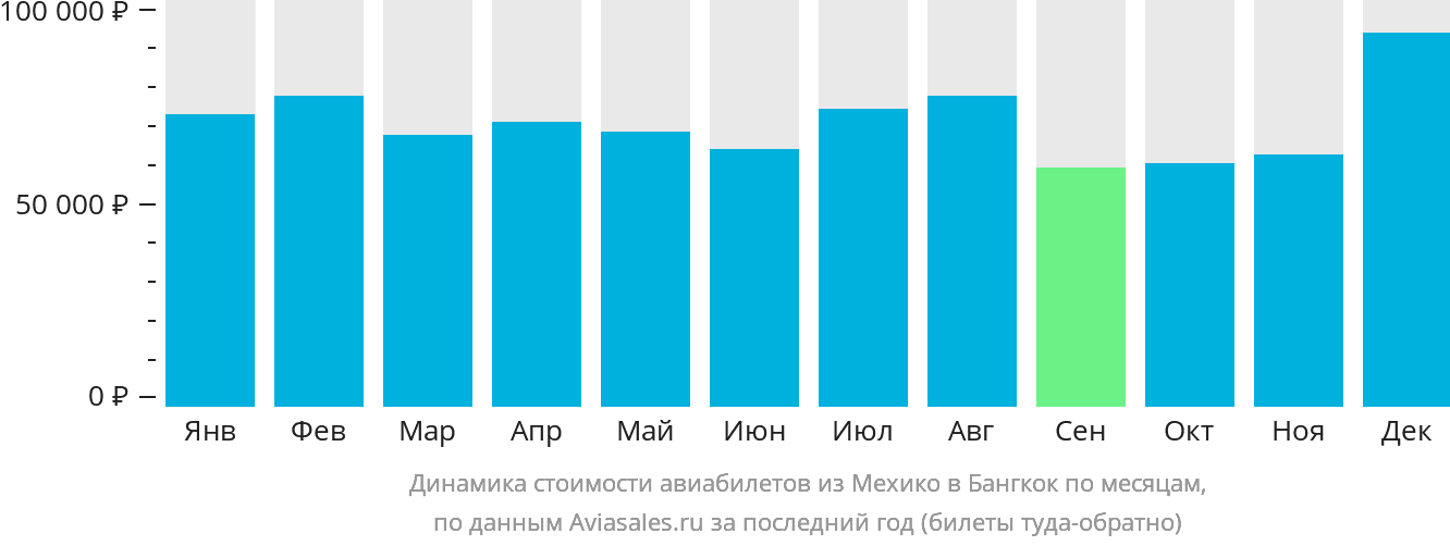 Динамика стоимости авиабилетов из Мехико в Бангкок по месяцам