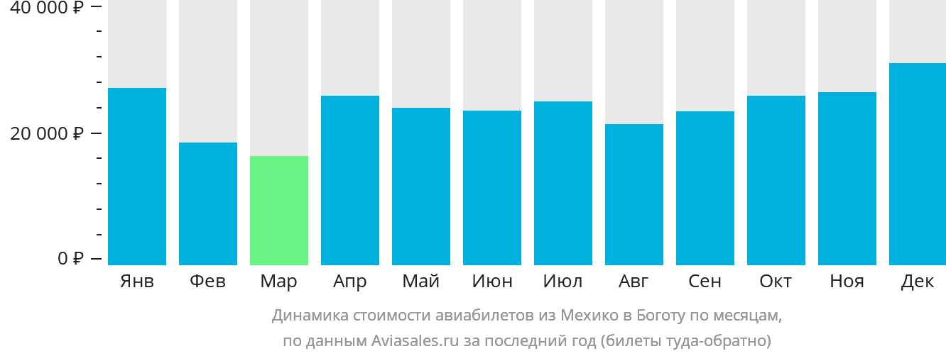 Динамика стоимости авиабилетов из Мехико в Боготу по месяцам