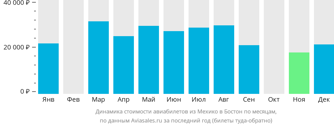 Динамика стоимости авиабилетов из Мехико в Бостон по месяцам