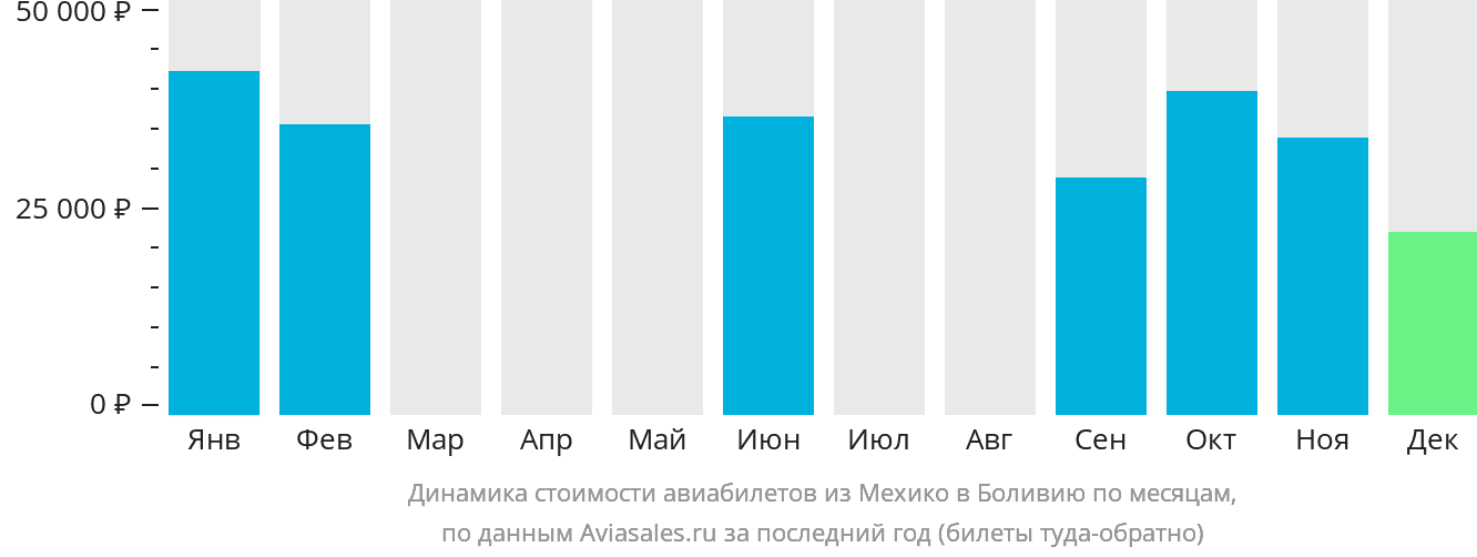 Динамика стоимости авиабилетов из Мехико в Боливию по месяцам